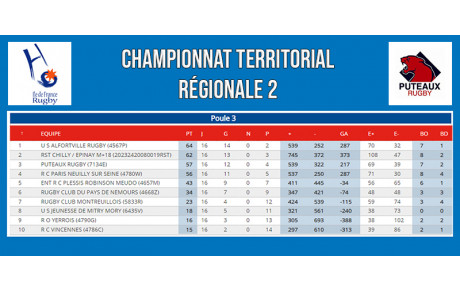 Victoire bonifiée des Cougars 78-12 à Vincennes